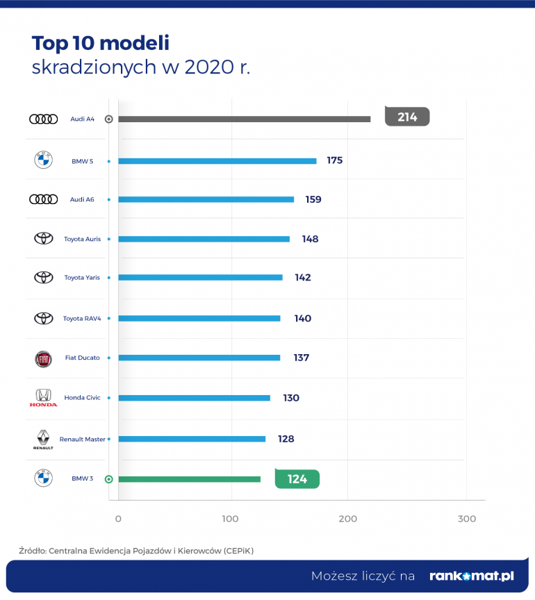 Najczęściej kradzione samochody w 2020 roku