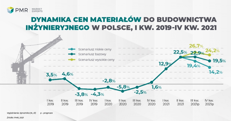 Ceny materiałów budowlanych 2021/2022