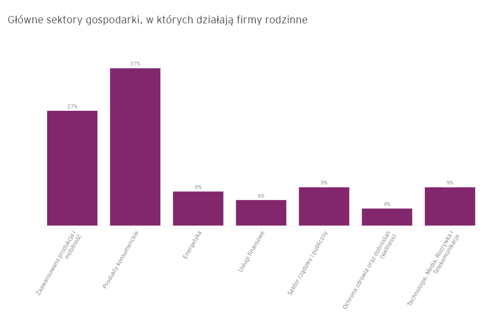 Firmy rodzinne - sektory gospodarki