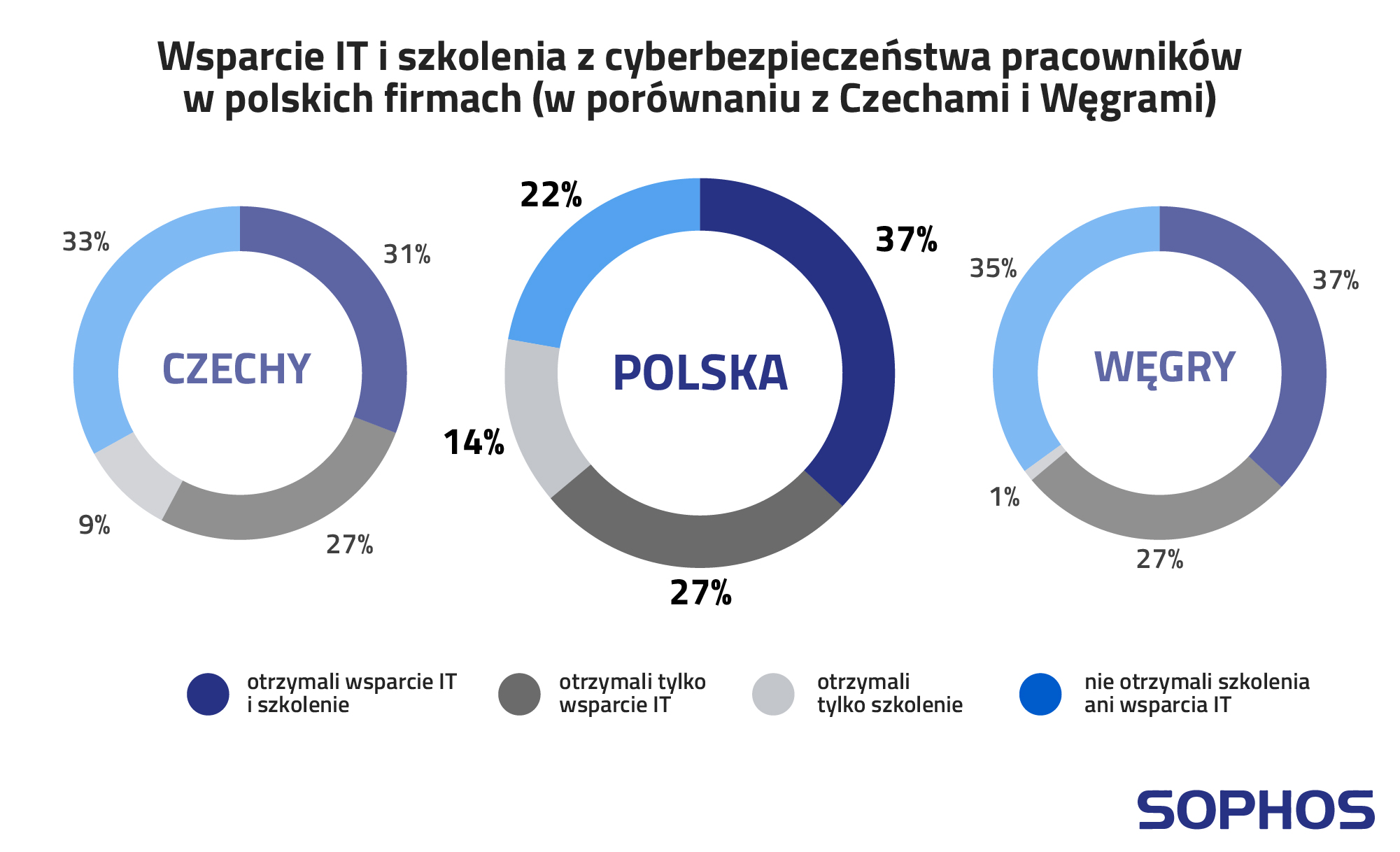 Wsparcie IT szkolenia cyberbezpieczeństwo