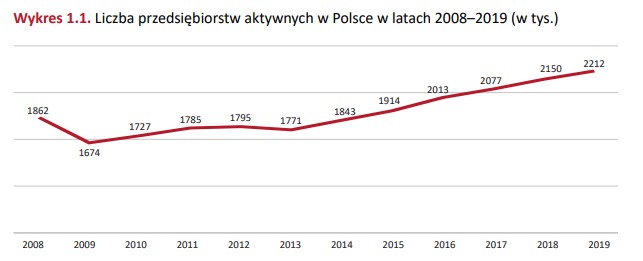 Liczba przedsiębiorstw aktywnych w Polsce