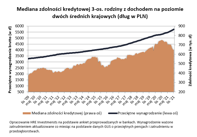 Kredyt hipoteczny - zdolność kredytowa