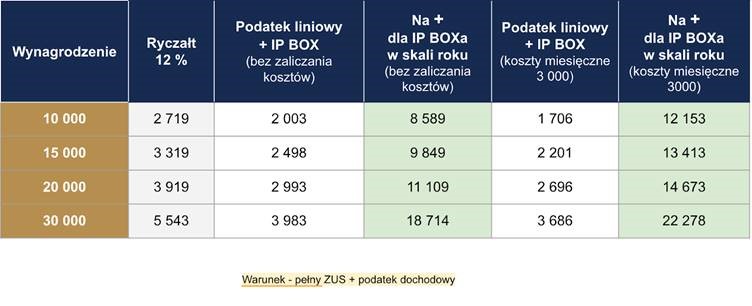 IP Box czy ryczałt Polski Ład Pravna Group