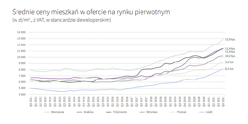 Średnie ceny mieszkań na rynku pierwotnym 