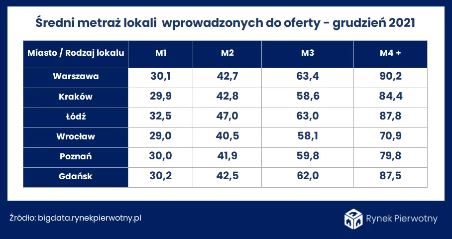 Średni metraż wprowadzonych do sprzedaży lokali w grudniu 2021