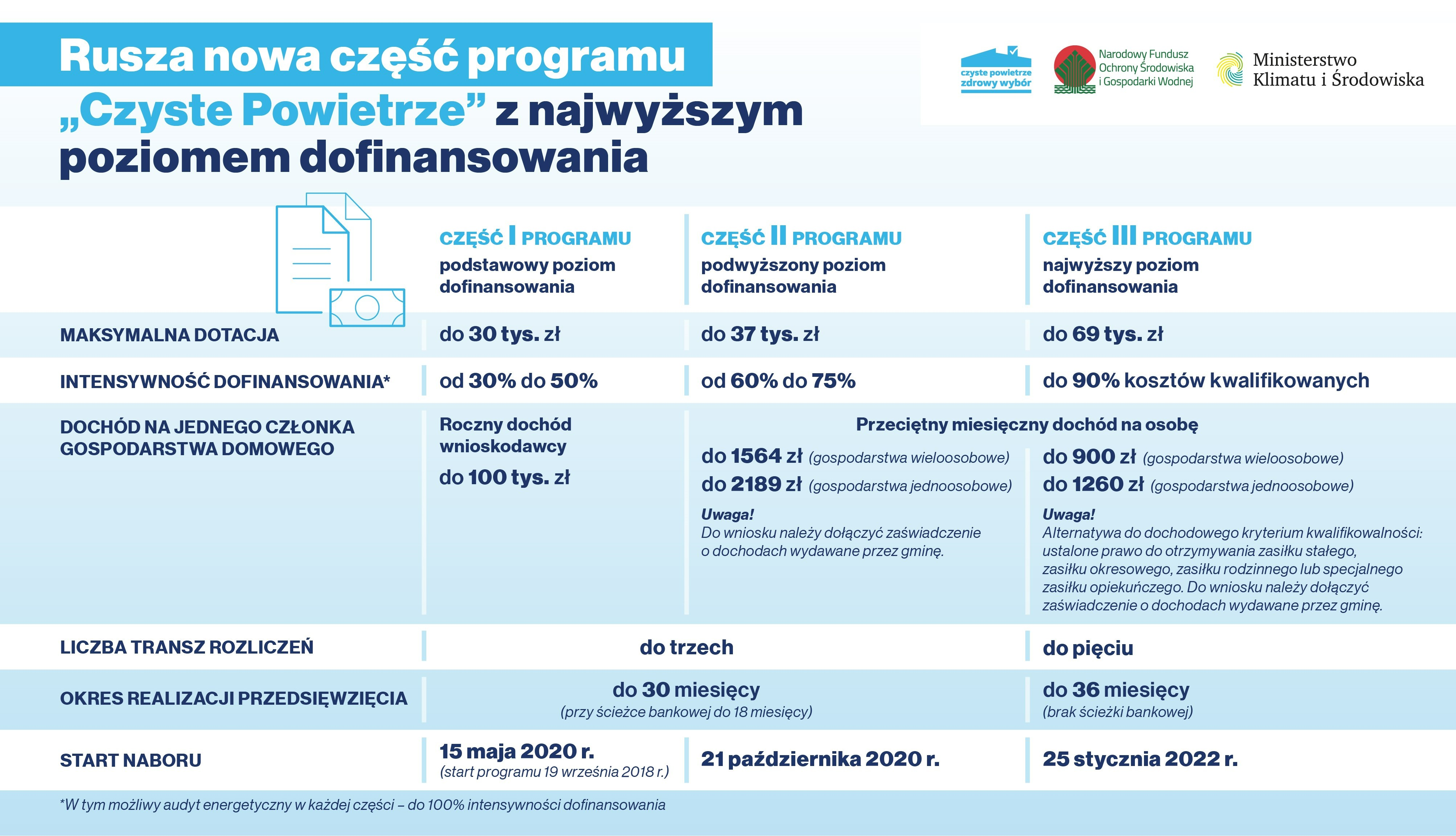 Czyste powietrze 3.0 od 25 stycznia 2022