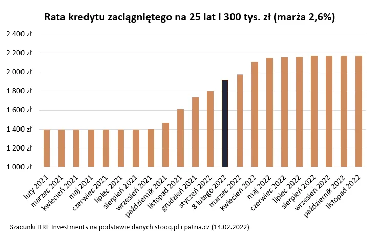 Raty kredytów mieszkaniowych w 2022 roku