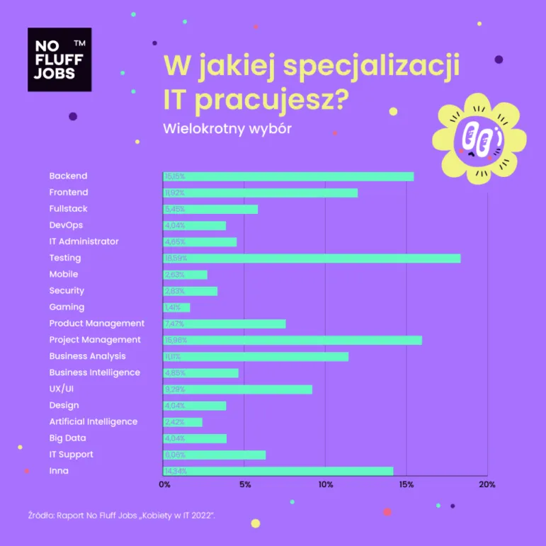 Kobiety w IT  2022 - raport. 71% kobiet z branży czuje się spełnionych w pracy, a 67% poleciłoby zatrudnienie w IT swoim koleżankom