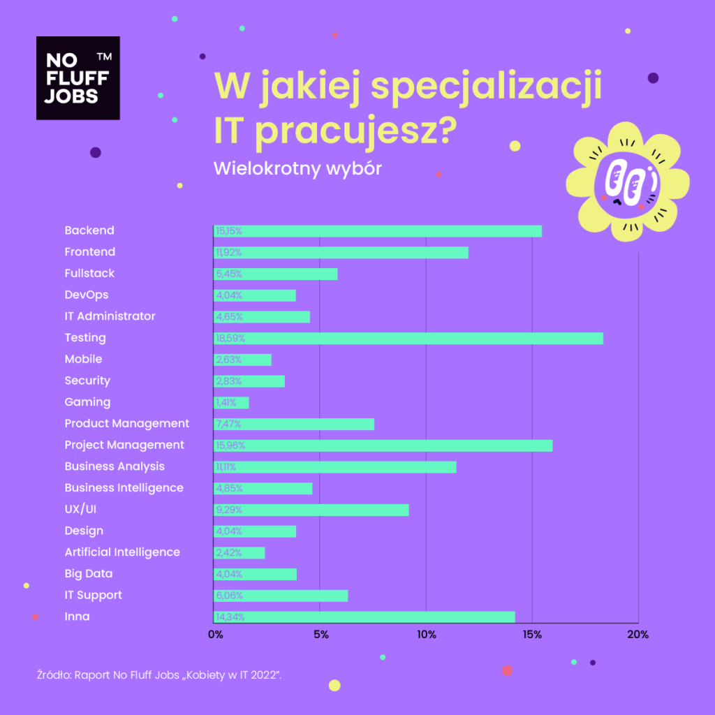 Kobiety w IT 2022 - raport. 71% kobiet z branży czuje się spełnionych w pracy, a 67% poleciłoby zatrudnienie w IT swoim koleżankom