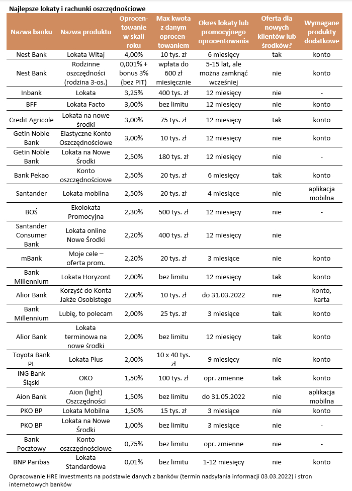 Lokaty i konta oszczędnościowe (marzec 2022 r.) – jakie oprocentowanie?