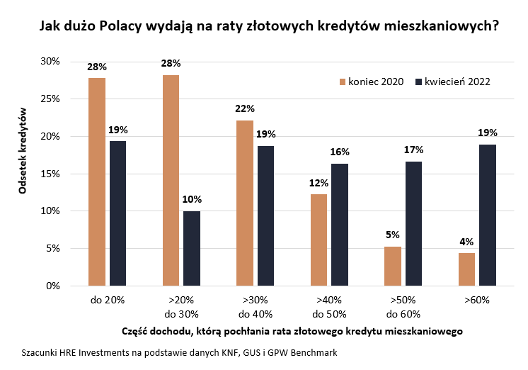 Ile Polacy wydają na kredyty mieszkaniowe