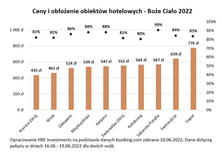 Boże Ciało 2022 - ceny i obłożenie hoteli