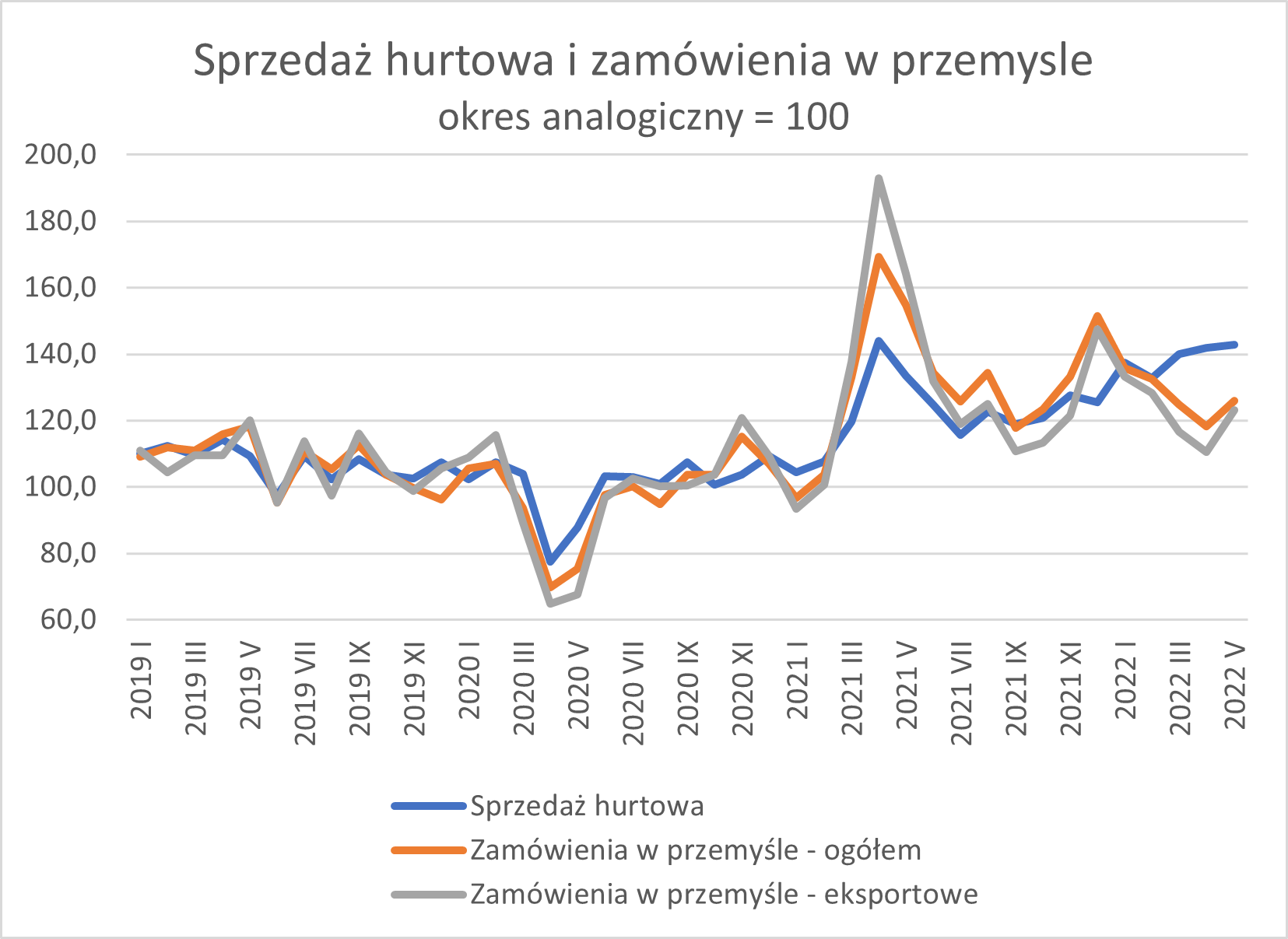 Sprzedaż hurtowa i zamówienia w przemyśle