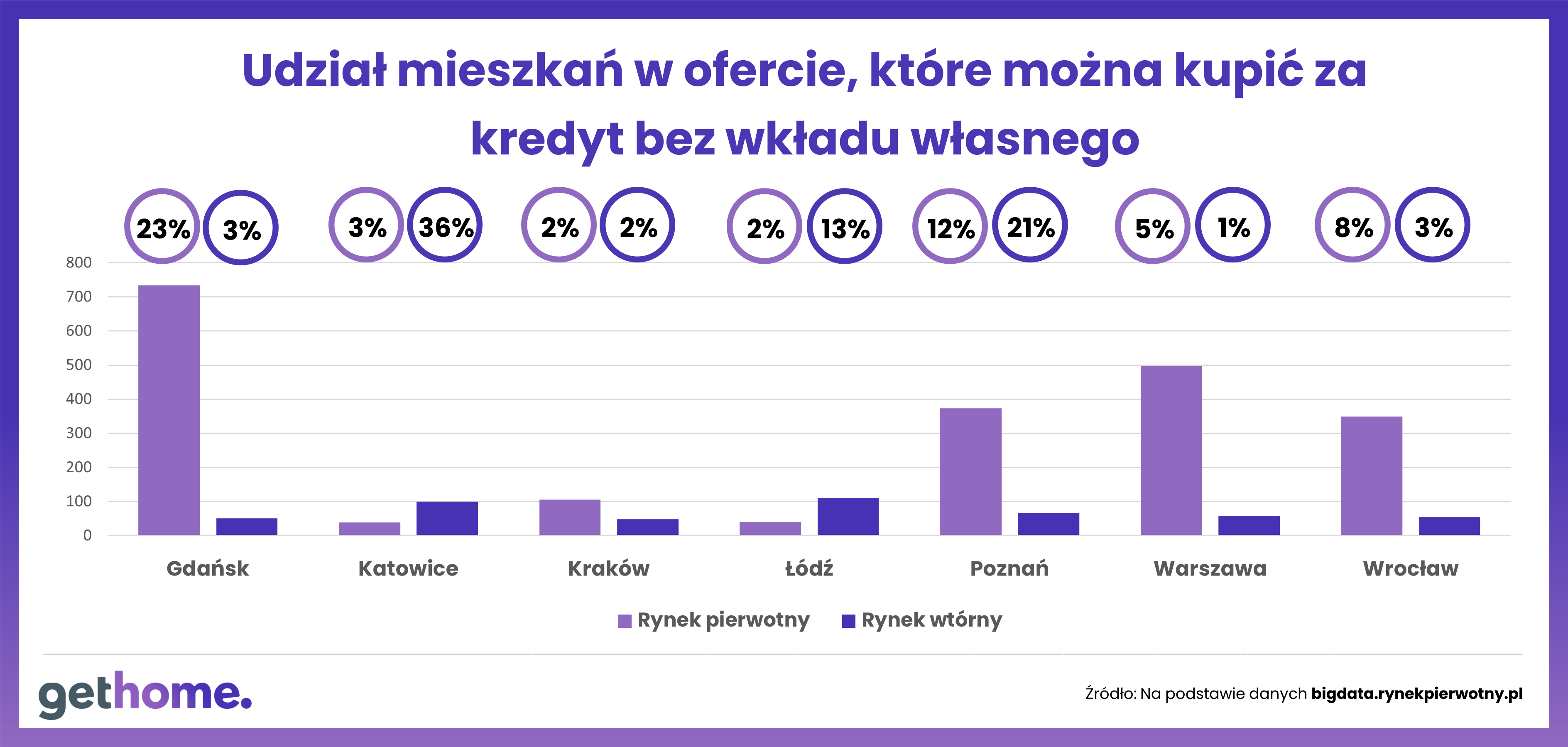 Udział mieszkań w ofercie, które można kupić w ramach programu Mieszkanie bez wkładu własnego 