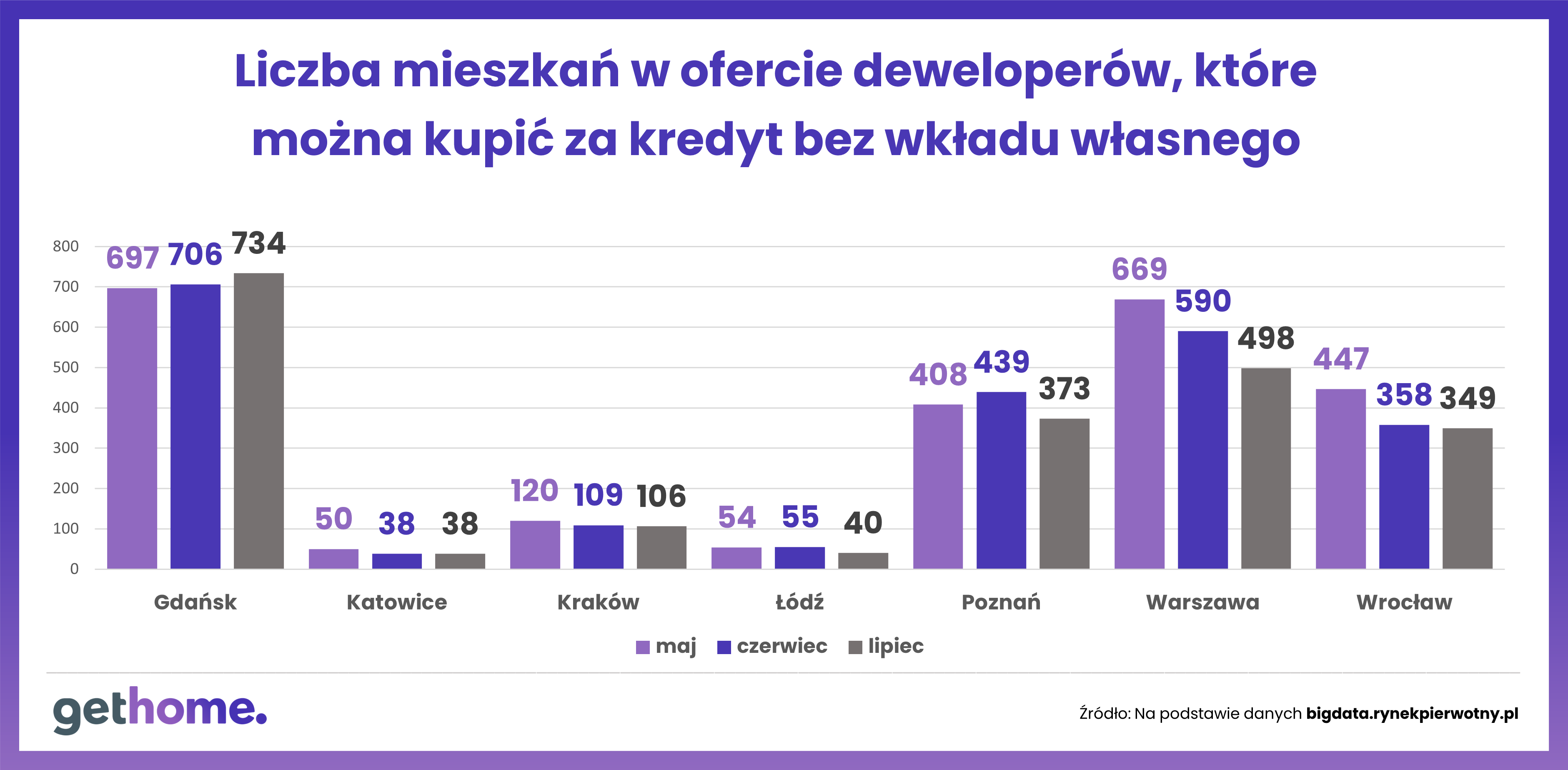 Liczba mieszkań, które można kupić w Kredycie bez wkładu własnego 