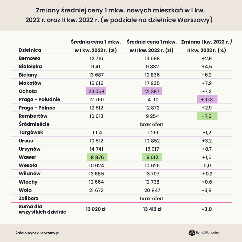 Średnie ceny nowych mieszkań w Warszawie z podziałem na dzielnice