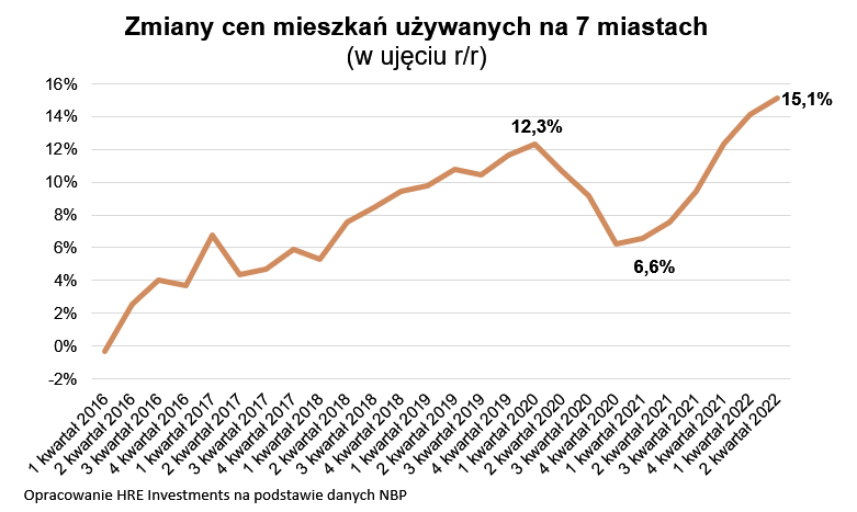 Zmiany cen mieszkań używanych 2016-2022