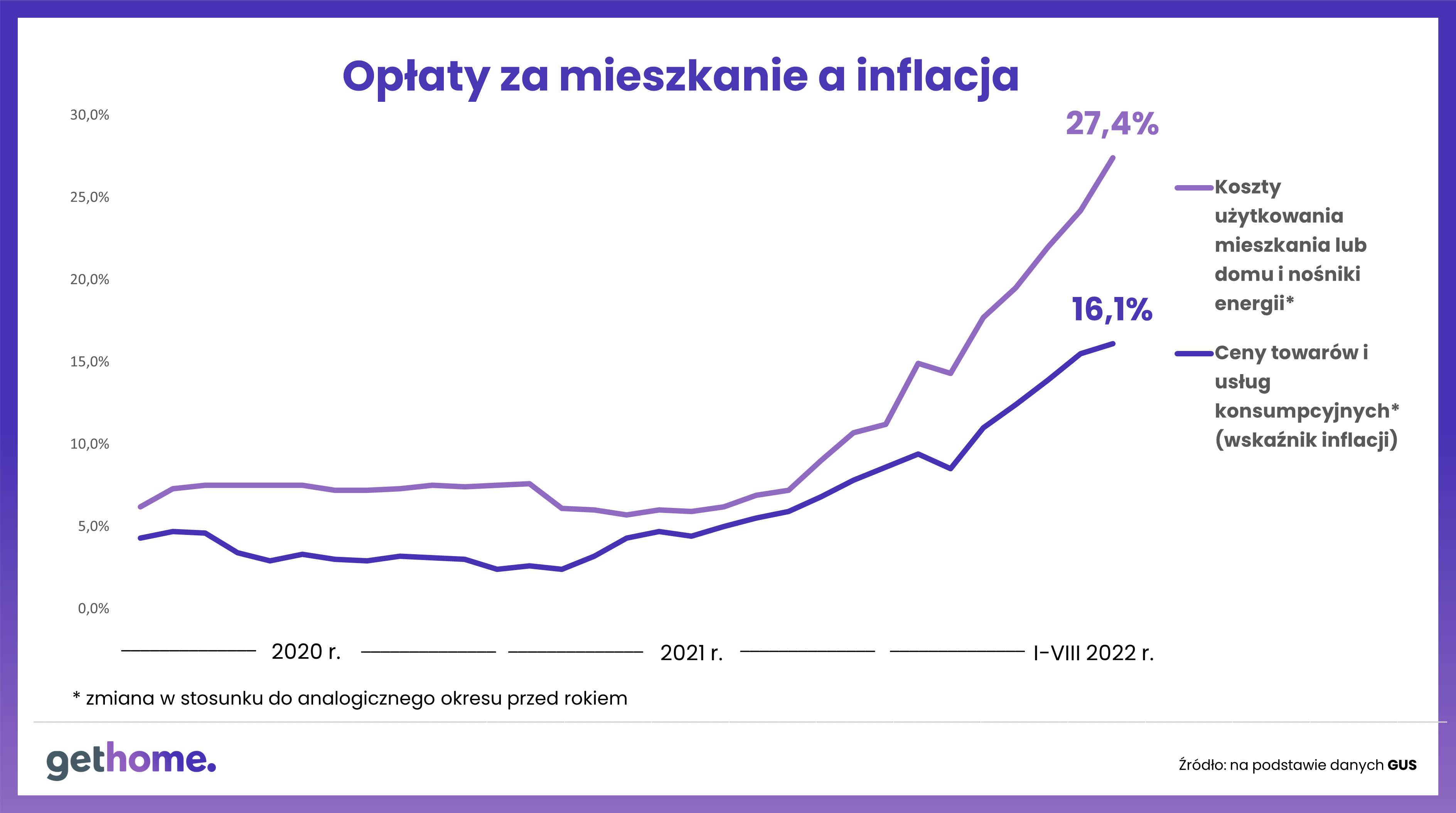 Wysokość opłat za mieszkania