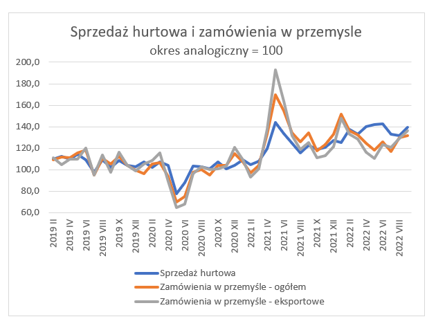 Sprzedaż hurtowa i zamówienia w przemyśle