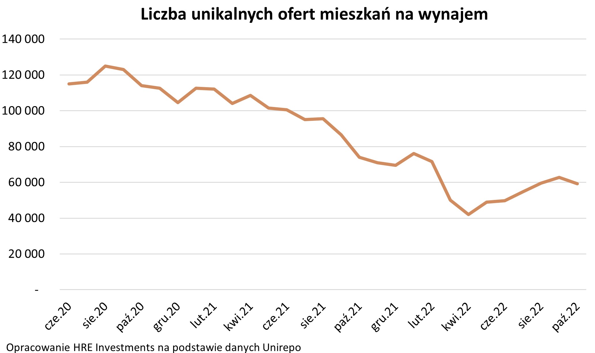 Liczba ofert mieszkań na wynajem 2020-2022