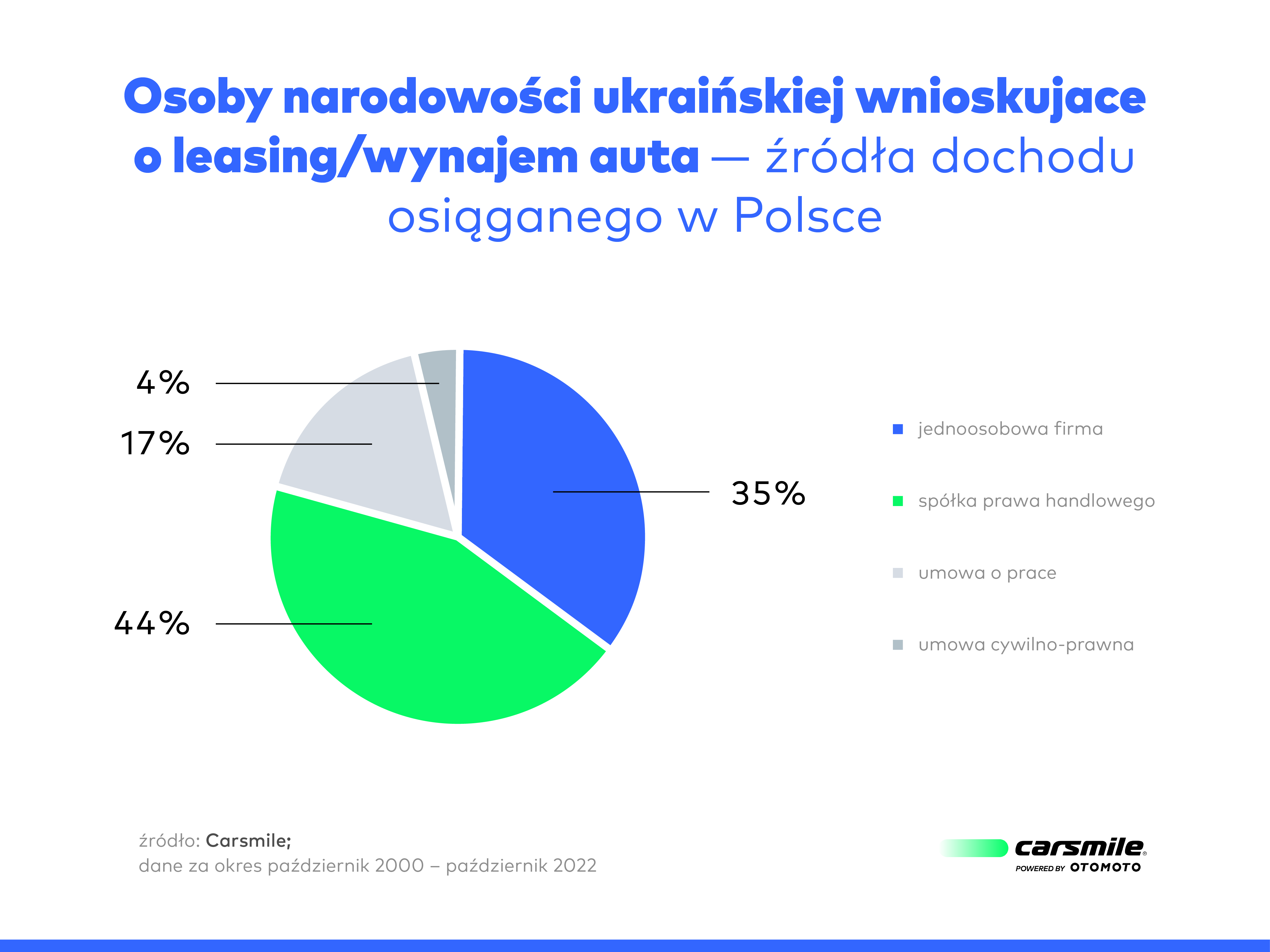 Leasing dla Ukraińca żródła dochodu w Polsce