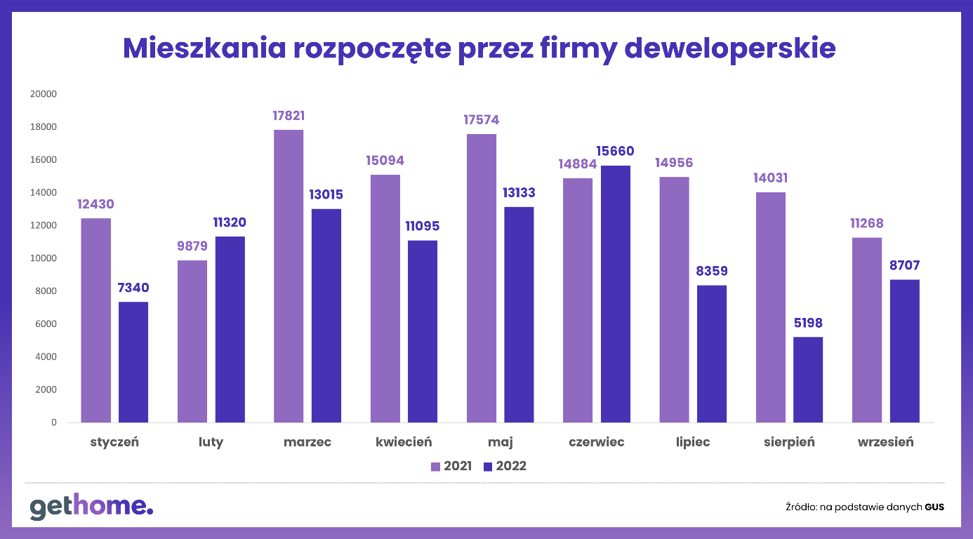 Budownictwo mieszkaniowe 2022 - deweloperzy