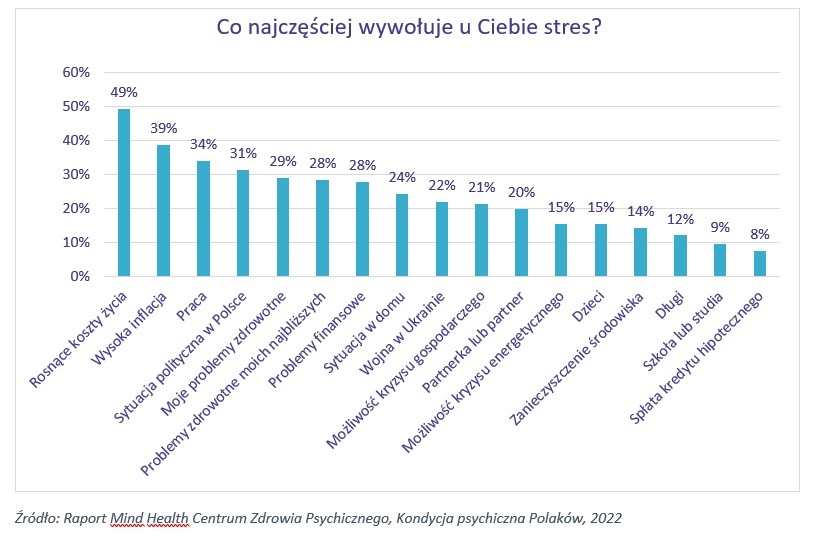 Co stresuje Polaków