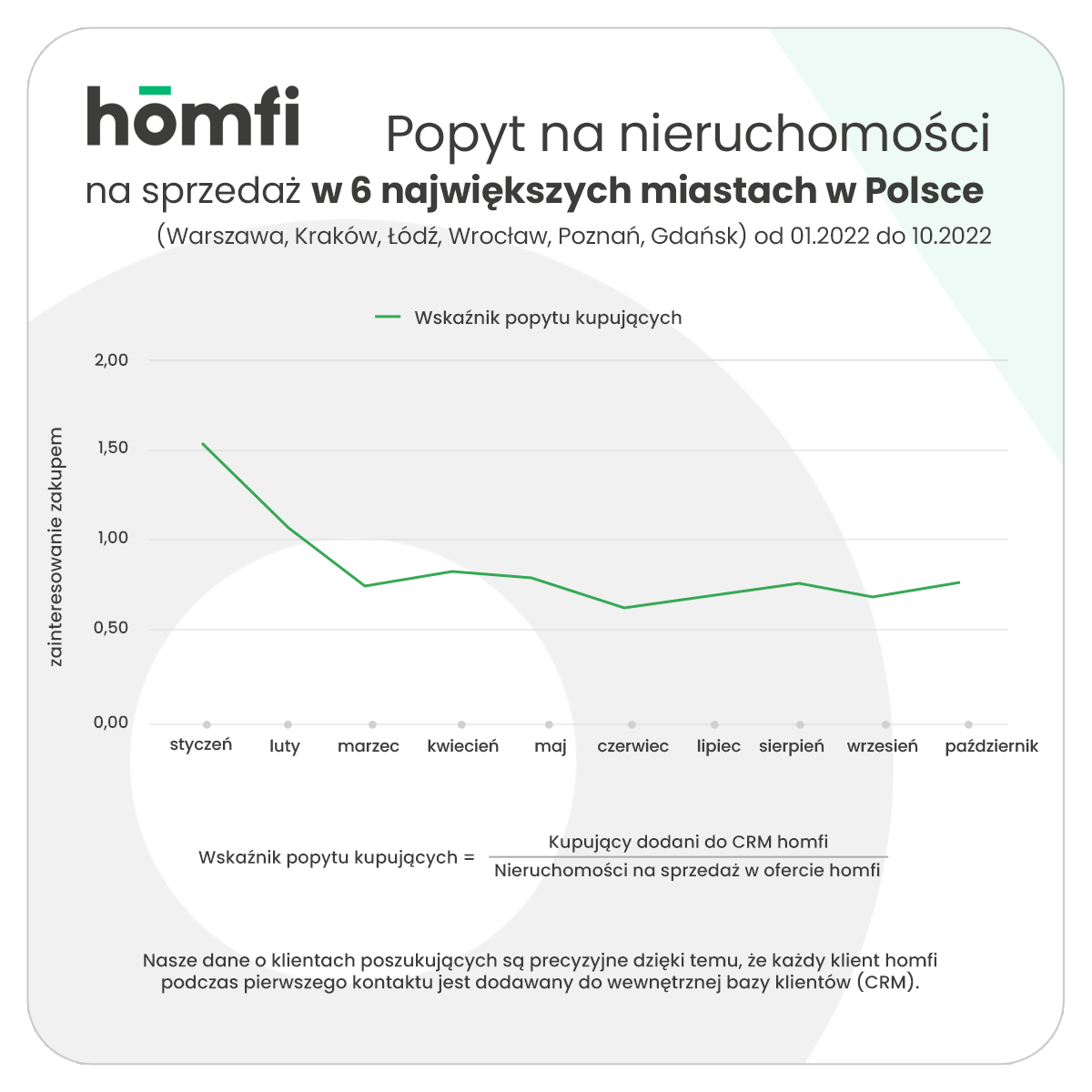 Kupno nieruchomości w dużych miastach ze wzrostem zainteresowania