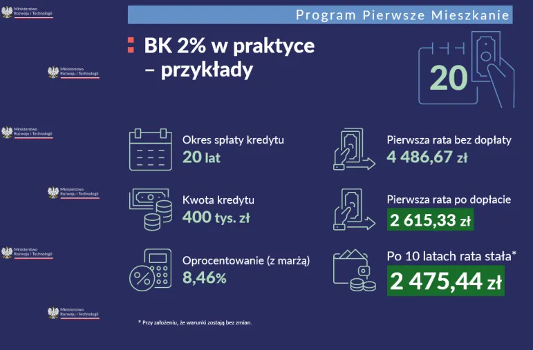 Kredyt 2% z dopłatą i Konto Mieszkaniowe z premią. Program 