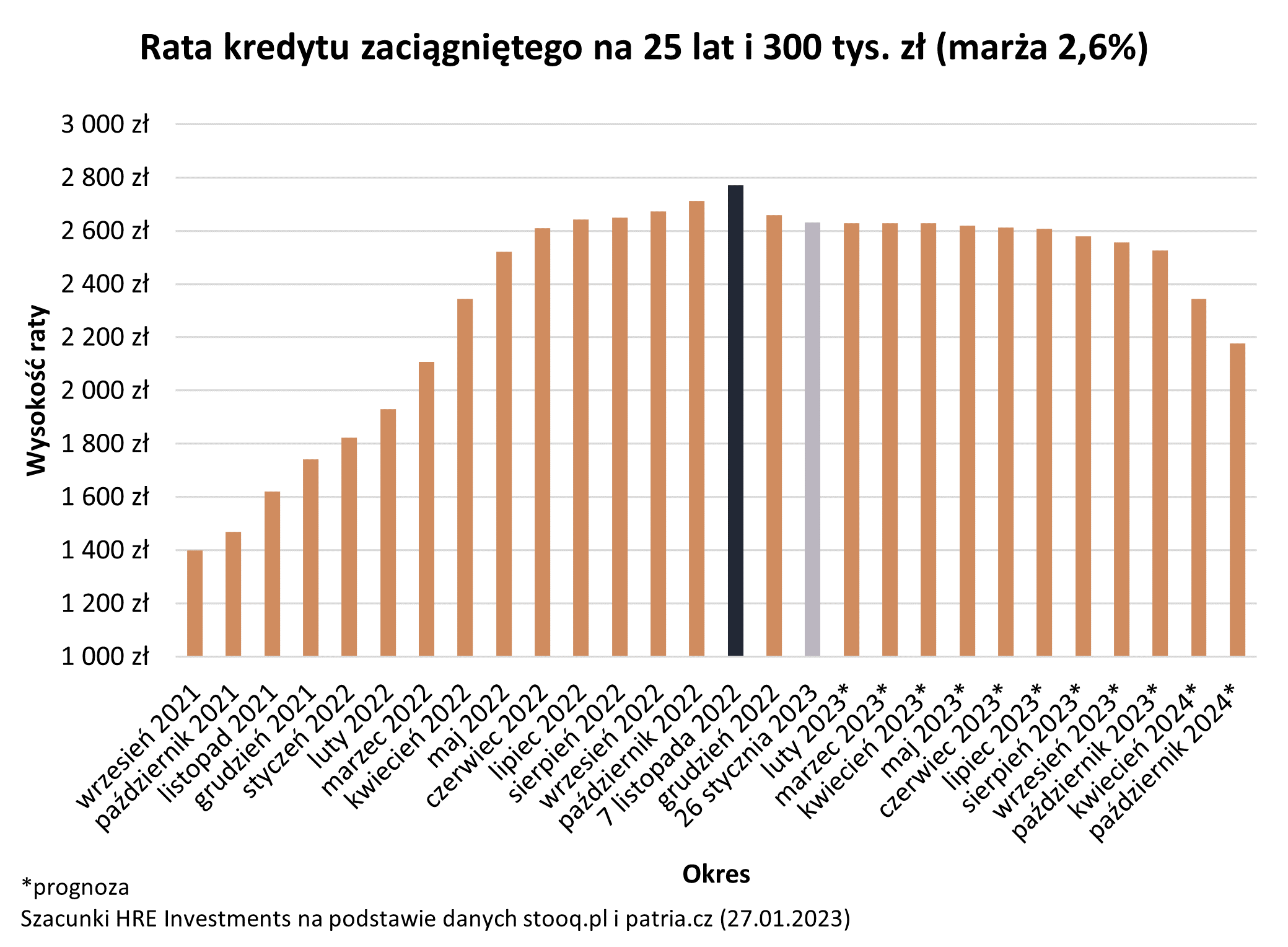 rata kredytu hipotecznego prognoza 2023-2024