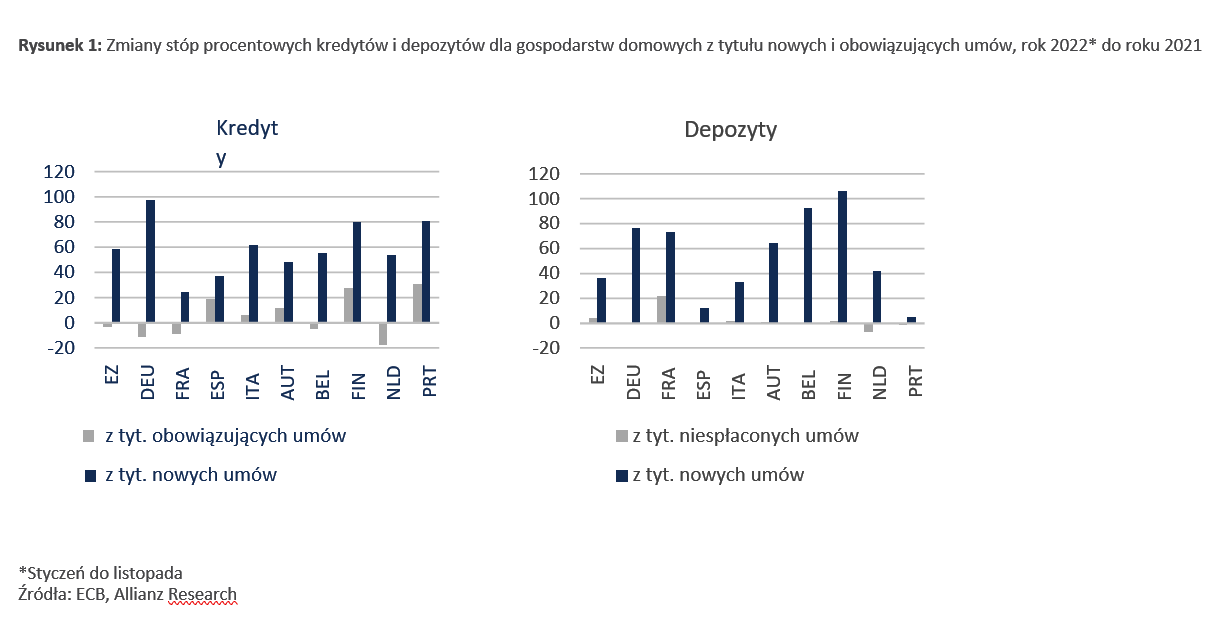 kredyty i depozyty w strefie euro - źródło: Allianz