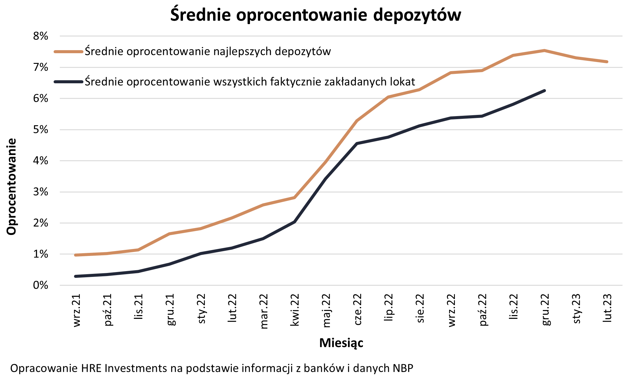 średnie oprocentowanie depozytów 2021-2023