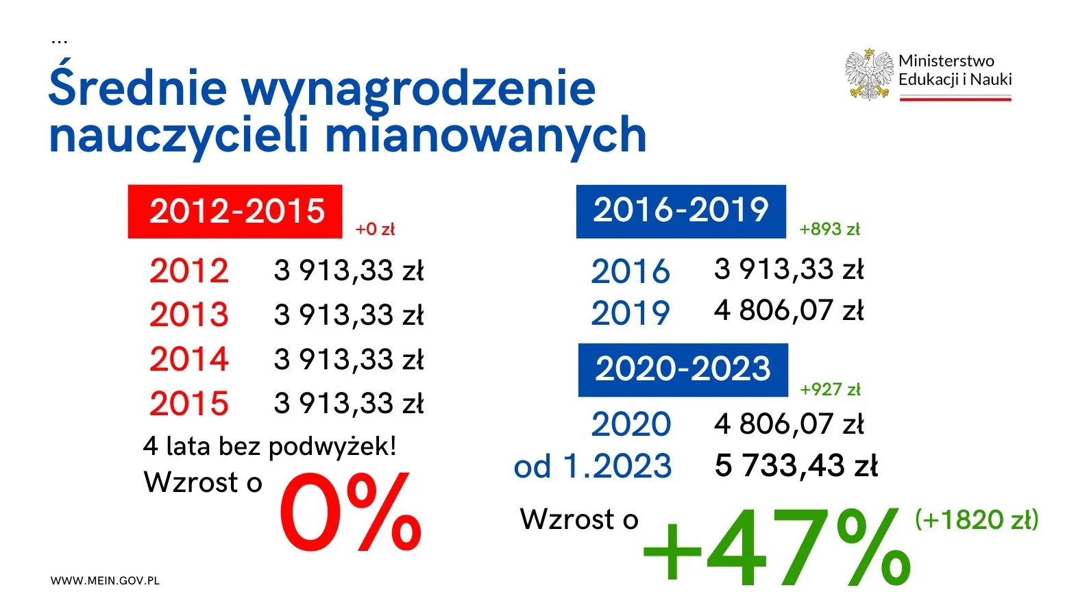 Czarnek - podwyżki dla nauczycieli 2012-2023