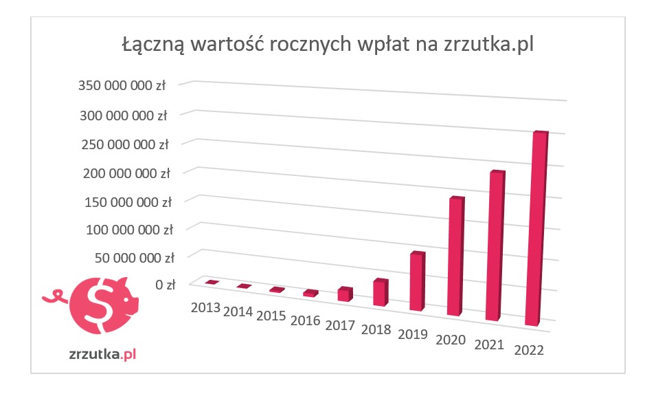 Łączna wartość rocznych wpłat na zrzutka.pl