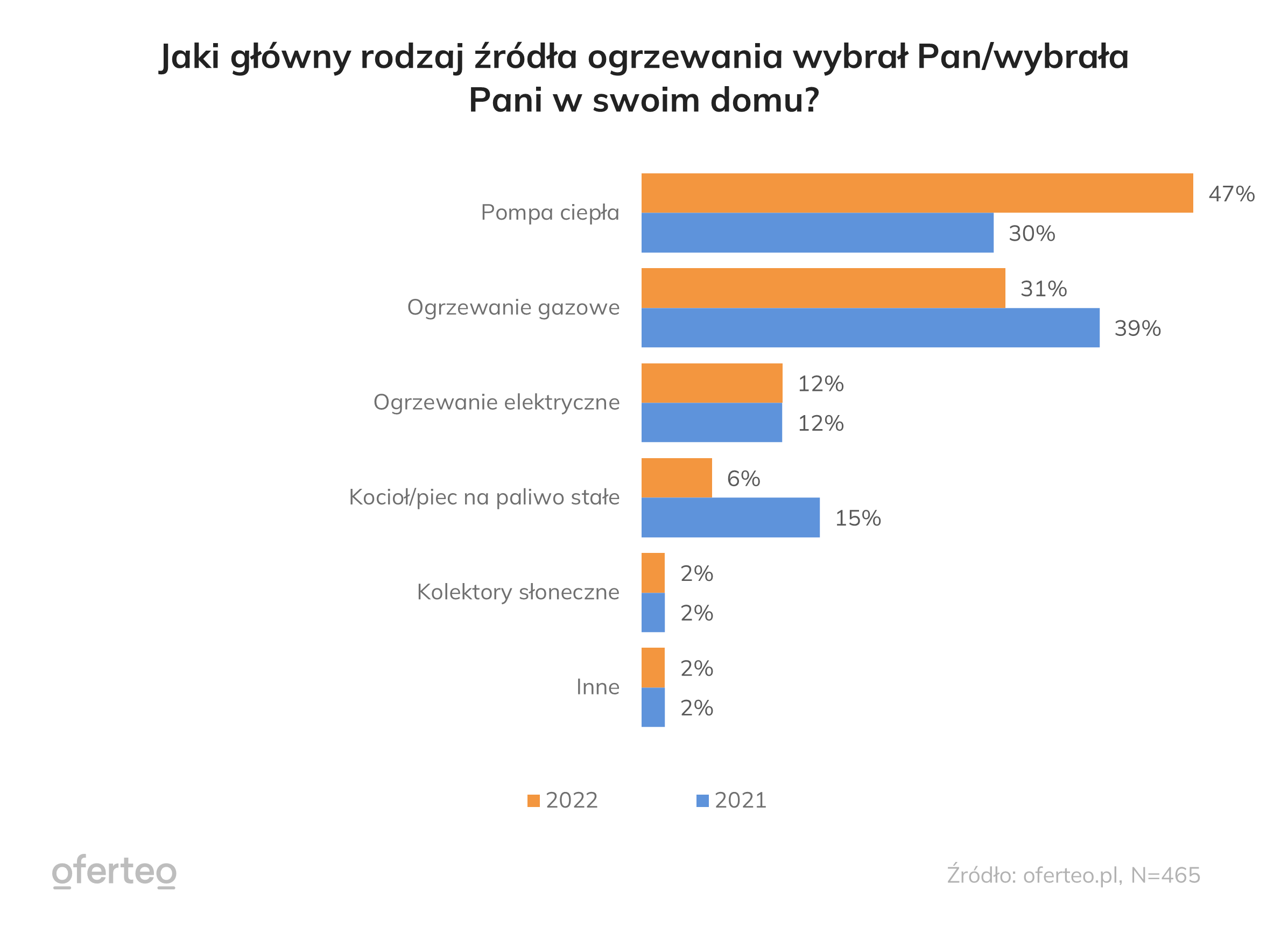 ogrzewanie