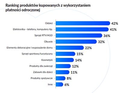 Odroczone płatności - co kupujemy najchętniej