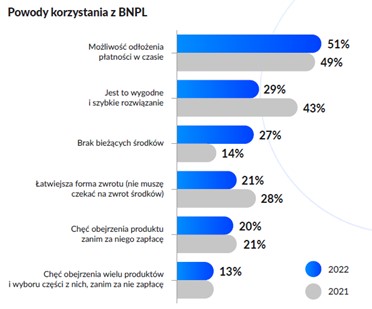 Powody korzystania z odroczonych płatności