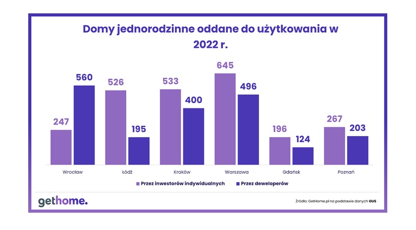 Liczba domów oddanych do użytkowania w 2022