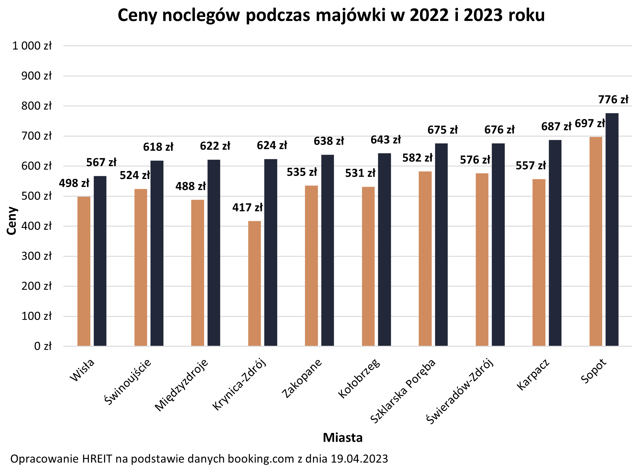 Majówka 2023 a majówka 2022 - ceny noclegów