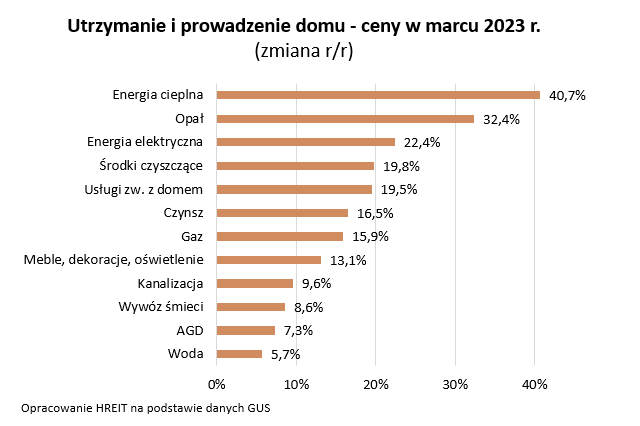 Koszty utrzymania domu - ceny w marcu 2023 r.