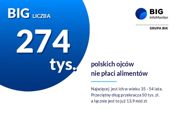 274 tys. ojców nie płaci alimentów na swoje dzieci