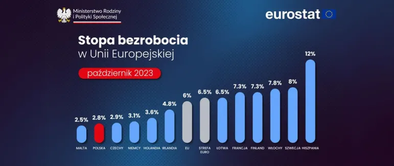 Stopa bezrobocia w październiku 2023 r. wyniosła 2,8 proc.