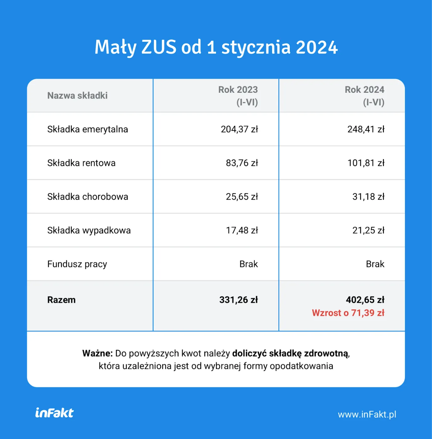 Mały ZUS od 1 stycznia 2024 - źródło inFakt