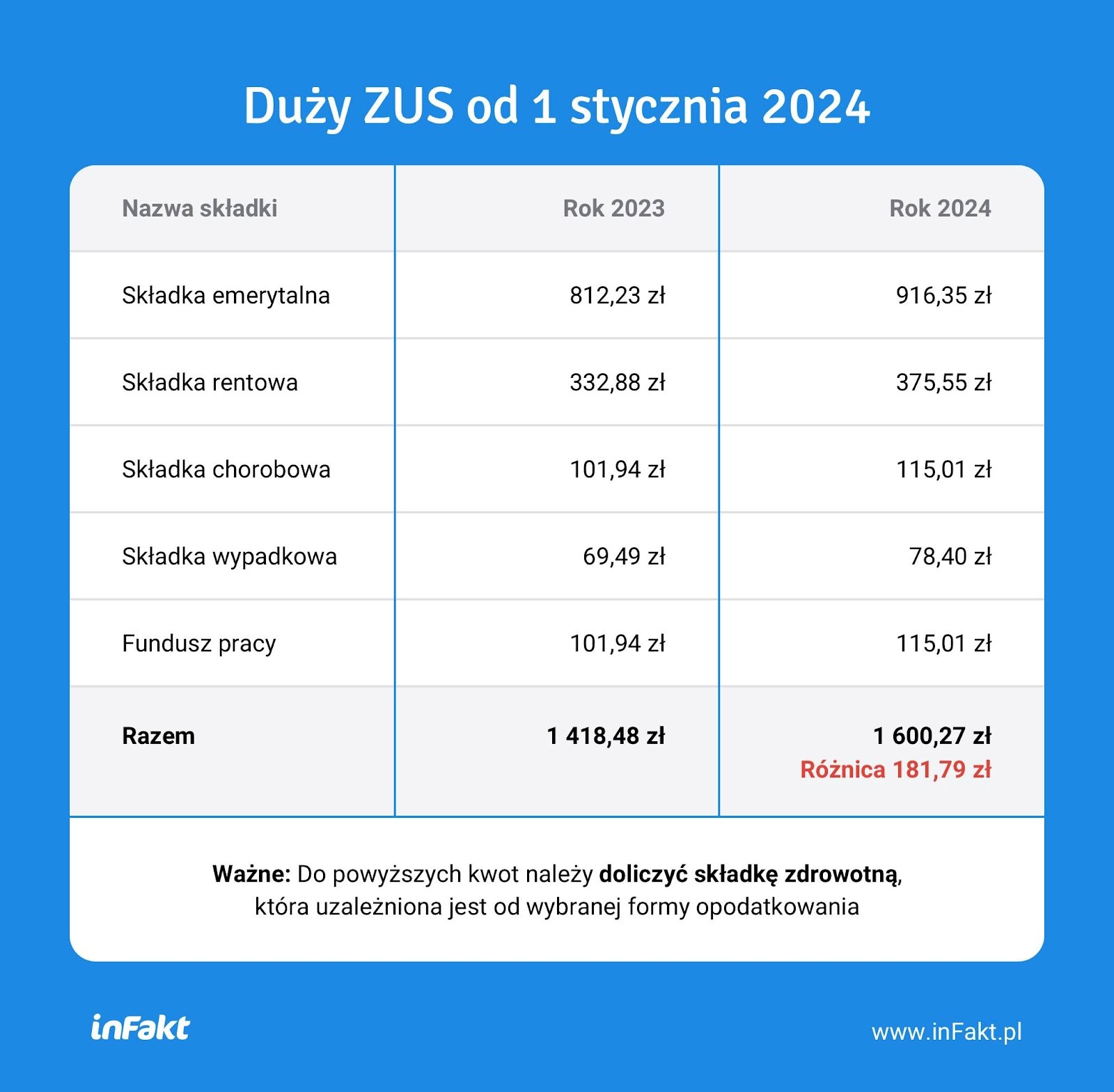 Duży ZUS od 1 stycznia 2024 - źródło inFakt