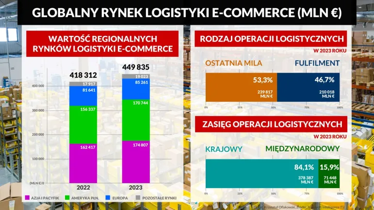 Logistyka obsługująca e-handel będzie rosła 10% rocznie do 2028 roku