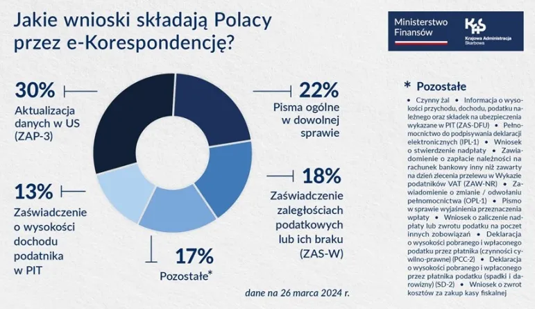 e-Korespondencja z fiskusem. Co można załatwić online w urzędzie skarbowym? Korzysta już ponad 1,7 mln podatników