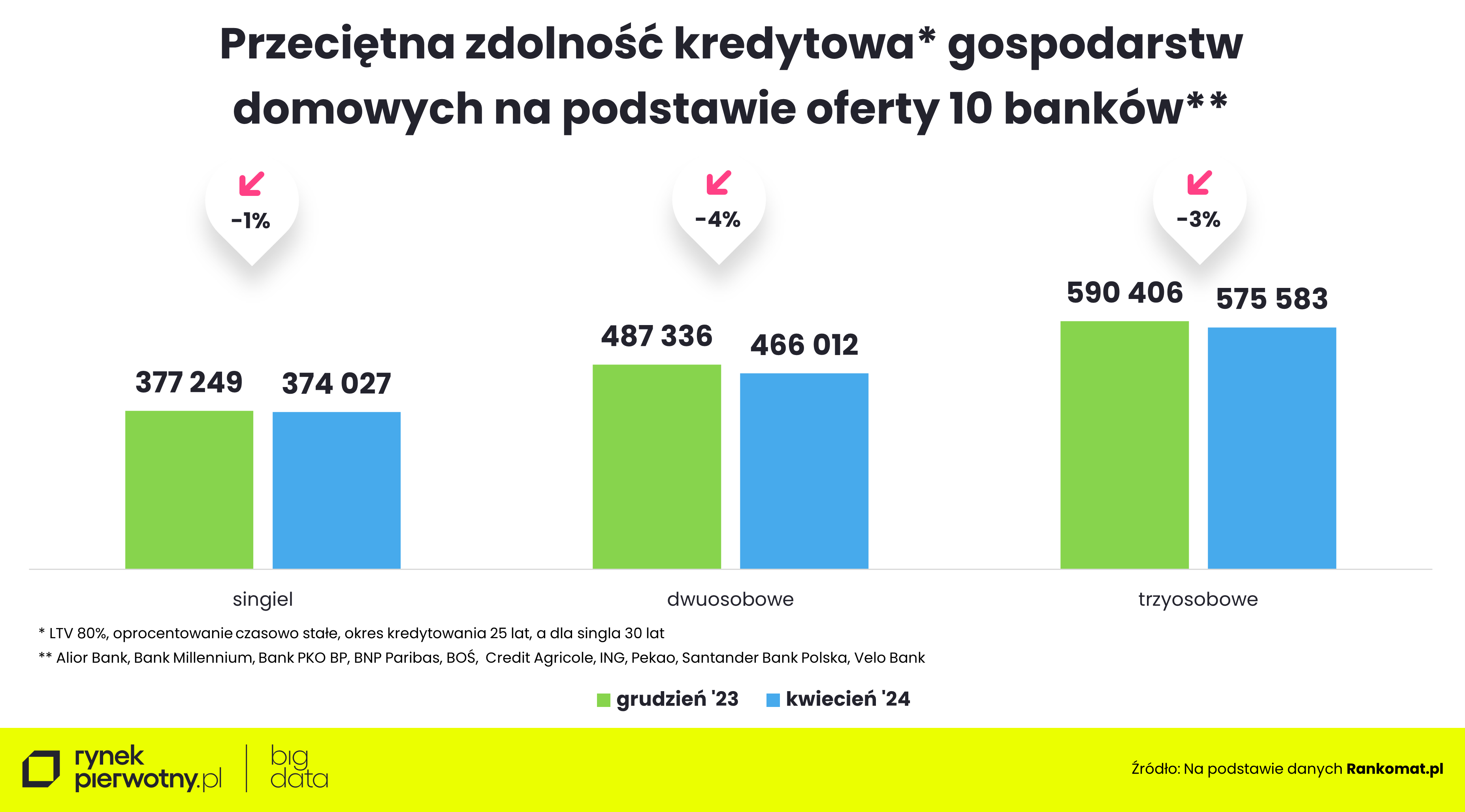 Przeciętna zdolność kredytowa - kwiecień 2024