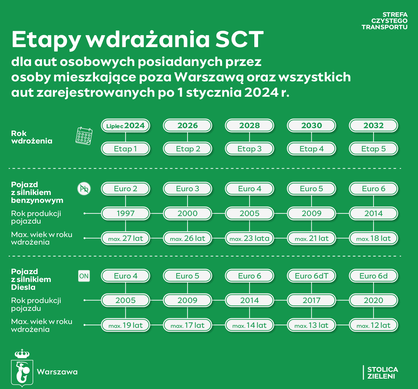 Strefa Czystego Transportu - Warszawa - rozwój