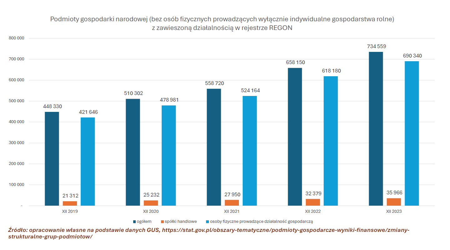 Zawieszone firmy w Polsce - źródło Marek Woch