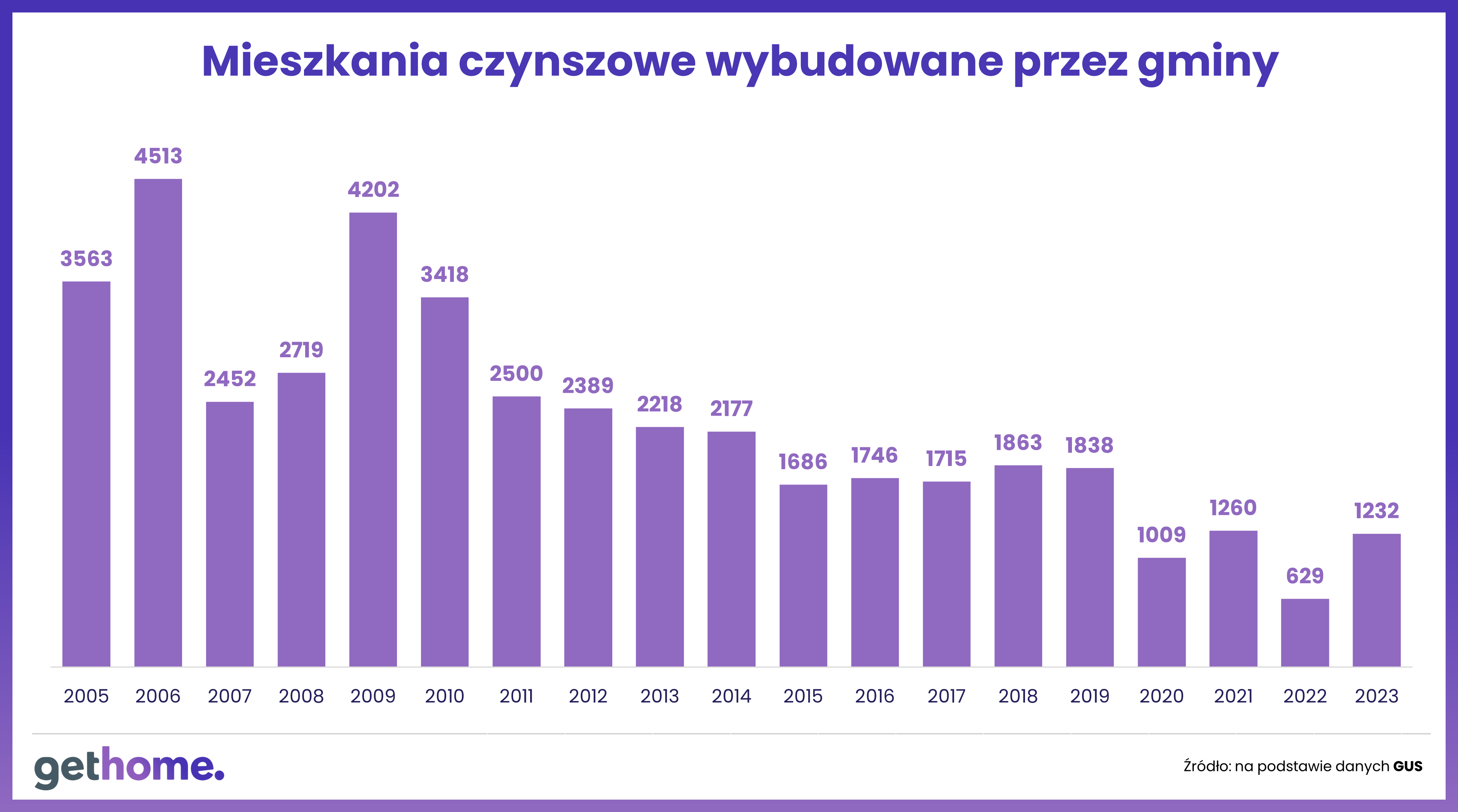 Najem okazjonalny-2024-mieszkania komunalne